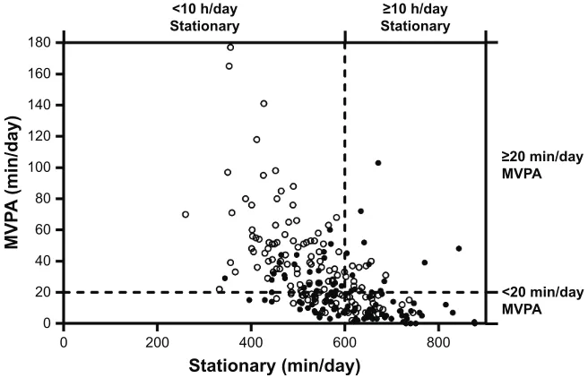 Figure 2 Scatterplot of sedentary time against MVPA (minutes/day) for individuals with COPD, stratified by their ST (,/$600 minutes/day) and MVPa (,/$20 minutes/day).Notes: solid circles: COPD; blank circles: controls.Abbreviations: MVPa, moderate-to-vigorous Pa; Pa, physical activity; sT, stationary time.