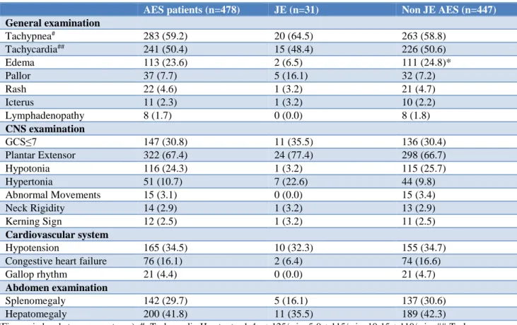 Table 2: Findings on general and systemic examination among AES patients. 