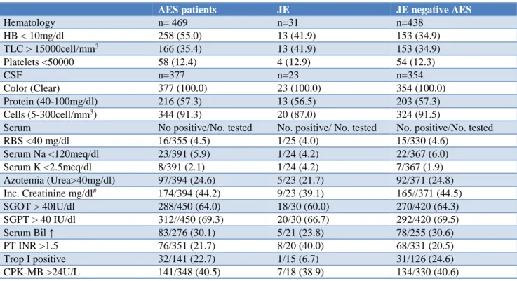 Table 3: Abnormalities in haematological and biochemical parameters among AES patients