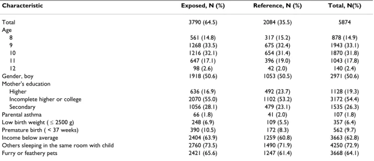 Table 3: Characteristics of the study population by exposure to tobacco products, either through maternal smoking in pregnancy or  environmental tobacco smoke in lifetime.