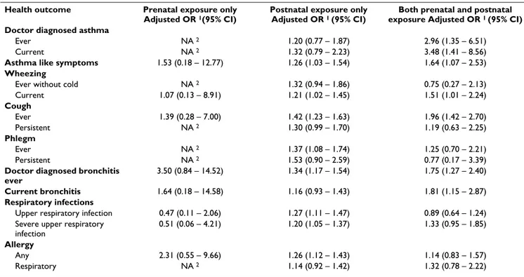 Table 6: Adjusted odds ratios for respiratory health outcomes according prenatal exposure only (n = 10), postnatal exposure only (n =  3491) and both prenatal and postnatal exposure (n = 242).