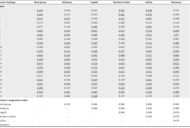 TABLE 6: Confirmatory factor analysis model fit statistics per group.