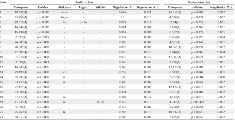 TABLE 7: Total score cross-tabulation for the different language groups.