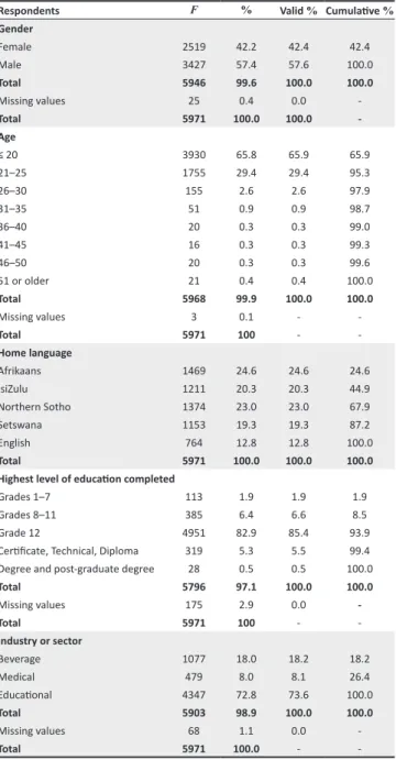 TABLE 1b: Educational level on the respondents.