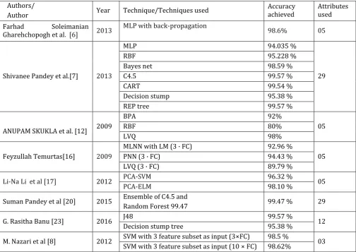 Table no 1 