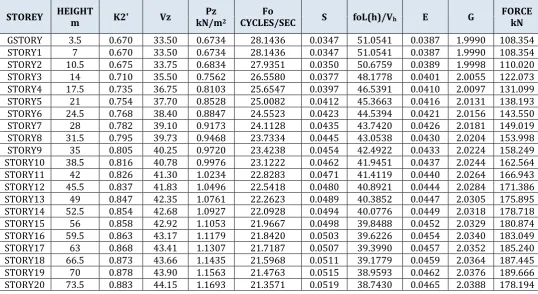 Table -2: Gust Wind loads along 0 degree and 180 degree for C1 and H1 shape building.