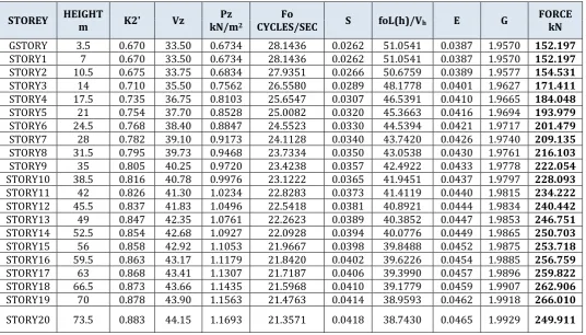 Table -4: Gust Wind loads along 0 degree and 180 degree for L1 and T1 shape building 
