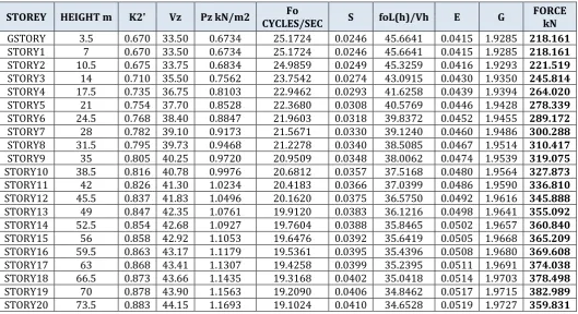 Table -6:  Gust Wind loads along 0,90,180 and 270 degree for C2 and H2 shape building