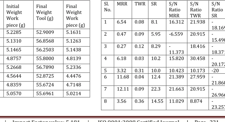 Table -5: Calculation of MRR, TWR and SR 