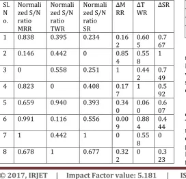 Table -9: Calculation of Grey Relational Grade  