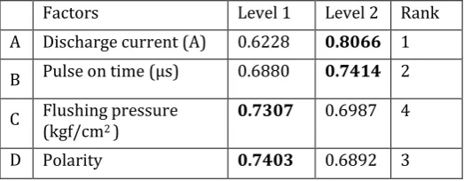 Table -10: Effects of the Factors in Grey Relational Grade  