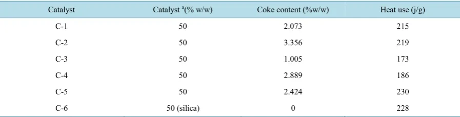 Figure 9. DSC endothermic curve of PP with all studied catalyst at 50% load.        
