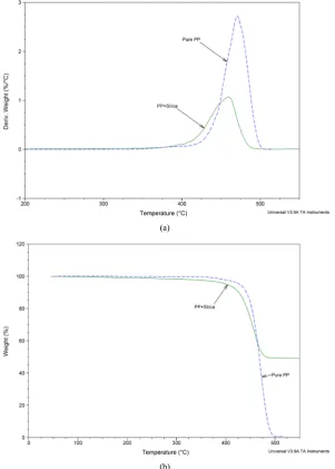 Figure 1. (a) Over lay of DTG curve of PP and PP + 50%SiO2; (b) Over lay of TG curve of PP and PP + 50%SiO2.