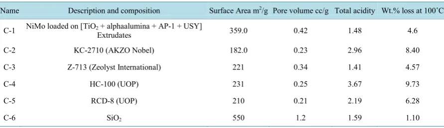 Table 1. Characteristic of used catalyst.                                                                       