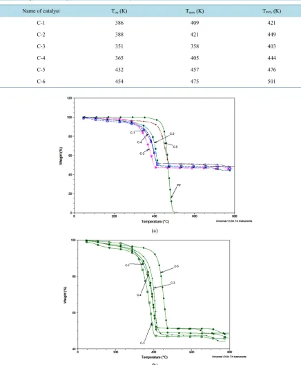 Table 2. Comparison of onset-temperatures (Ton), T99%, moisture% and maximum-rate temperatures (Tmax) for PP degrada-tion on catalyst and on SiO2 (inert reference material)