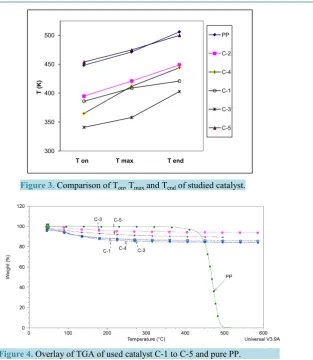 Figure 3. Comparison of Ton, Tmax and Tend of studied catalyst. 
