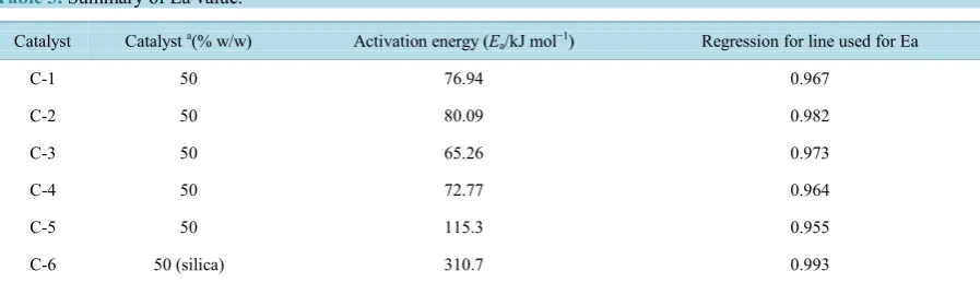 Table 3. Summary of Ea value.                                                                            