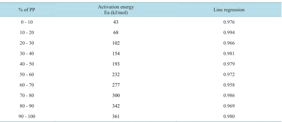 Figure 6. Comparison of activation energy for C-1 to C-6.                  