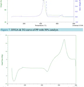 Figure 7. DTGA & TG curve of PP with 50% catalyst.                     