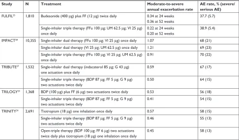 Table 2 Definition of exacerbation severity