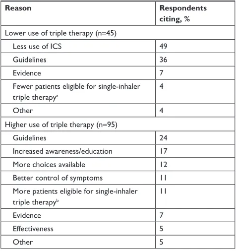 Table 3 reasons for the changes in use of triple therapy