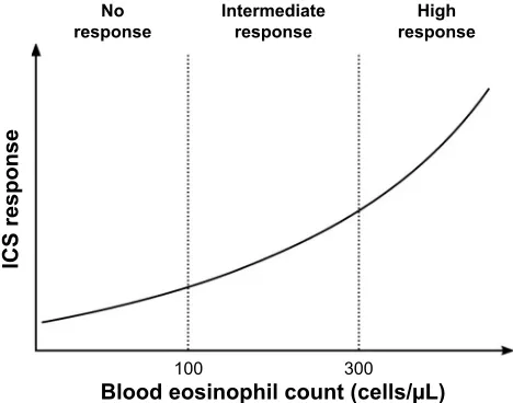Figure 3 Higher blood eosinophil counts predict a better response to ICS.Abbreviation: ICS, inhaled corticosteroid.