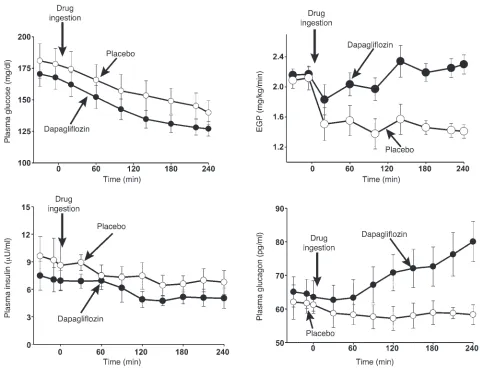 Figure 3Plasma glucose, insulin, and glucagon concentrations and EGP in the study. On day 2, the 3H-glucose infusion was started 3 hours before drug ingestion (time 0) and continued for 4 hours after drug ingestion (see Methods for more details).