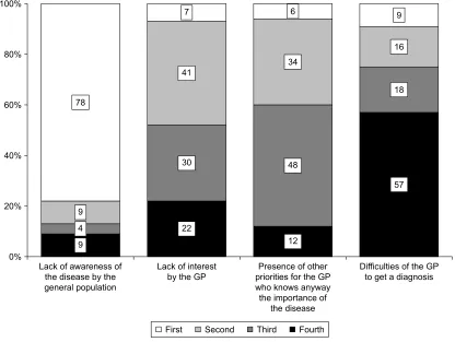 Figure 1 level of consensus on the early management of COPD.Abbreviations: gP, general practitioner; IPras, Inter-percentile range adjusted for symmetry.