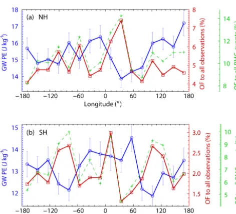 Figure 11. Longitudinal distributions for the occurrence frequen-cies (OF) of double-layer PMCs to all observations (red) and allPMC events (green) shown in Fig