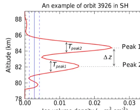 Figure 1. An example for extracting the double-layer event fromice volume density proﬁle (red curve) of orbit number 3926 on 14January 2008 in the SH