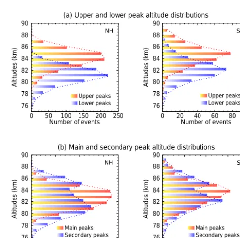 Figure 2. All events with double-layer structure observed by SOFIE from 2007 to 2014. The ice volume density (of the trough