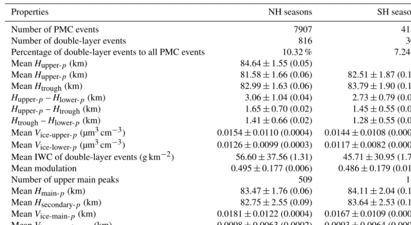 Table 1. Properties of PMCs with double-layer structure. The mean value, the standard deviation and the standard deviation of the mean (inbrackets) are given.