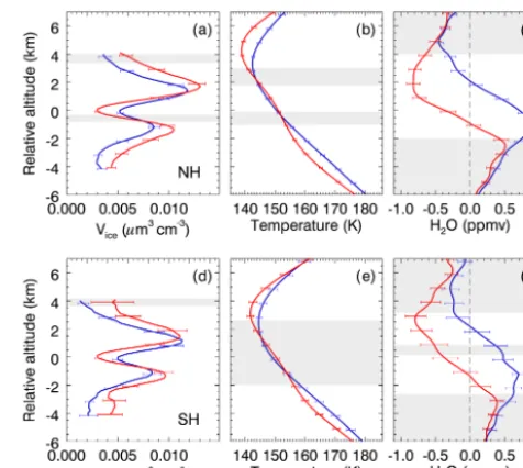 Figure 6. Vertical structures of the Vice (a, d), background tem-perature (b, e), and water vapour residual (c, f) for the NH (upperpanel) and SH (lower panel) respectively