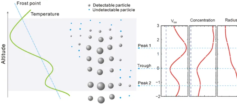 Figure 7. Illustration of the double-layer structure of the PMC particle evolution. Grey solid circles denote particles which are large enoughto be detected by SOFIE, while the blue solid circles are undetectable tiny particles