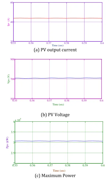 Figure 2: Circuit diagram of PV cell  