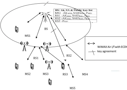Fig - 3 : Distributed Security using ECDH