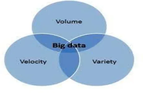 Fig 1: Growth of Data 