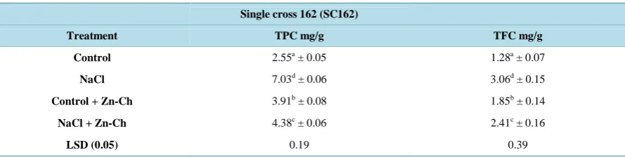 Table 2. Effect of spraying 20 µmol chelated zinc (Zn-HEDTA) on total phenols and flavonoids in methanolic of single cross 162 (SC162) cultivar in presence or absence of 100 mmol NaCl
