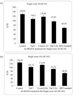 Figure 1. IC50 of leaves methanolic extract of Single cross 10 (SC10) (a) and Single cross 162(SC162) (b) in presence or absence 100 mmol NaCl spraying with 20 µmol Zn HEDTA