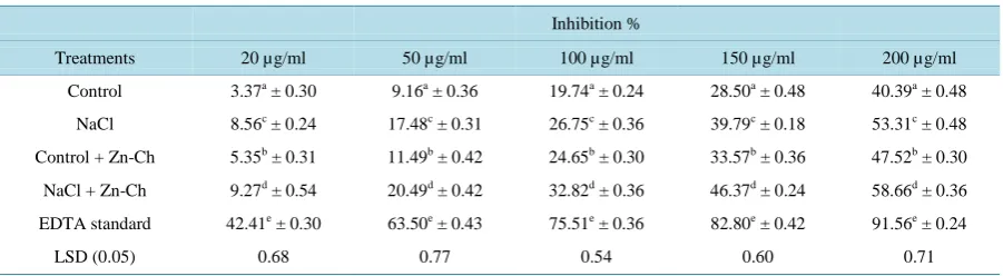Table 3. Effect of spraying 20 µmol zinc HEDTA on iron chelating activity of leaves methanolic extracts of Single cross 10 (SC10) cultivar in presence or absence 100 mmol NaCl