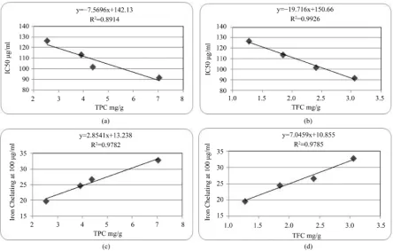 Figure 2. Correlation between IC50 and phenolics (a), flavonoids (b) and Iron chelating at (100 µg/ml) and phenolics (c) and flavonoids (d) of Single cross 10 (SC10) spraying with 20 µmol zinc HEDTA in presence or absence of 100 mmol NaCl