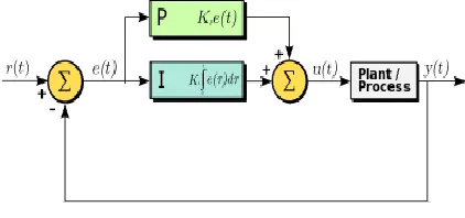 Fig. 1(b). PI controller 