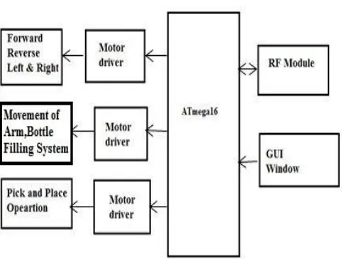 Figure 2.2 Circuit diagram of development of pick and place robot in industrial objective