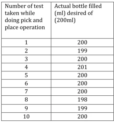 Table 3.2 Data analyses by taking the parameter as quantity of liquid. 