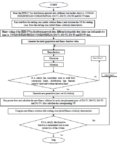 Fig. 1: The flowchart of GA for optimal placement and sizing of DG in distribution systems 