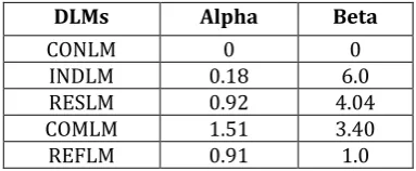 Table 2: Exponential indexes of DLMs  