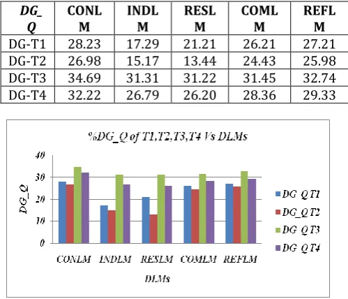 Table 9: Comparison of simulation results of DG_Q for different types of DGs with DLMs  