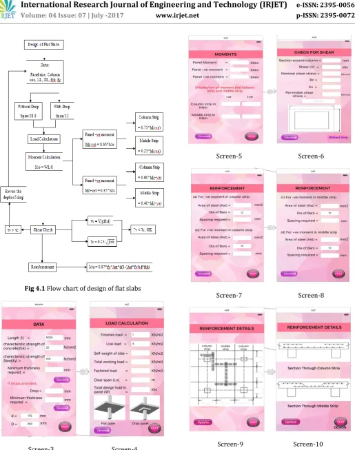 Fig 4.1 Flow chart of design of flat slabs  