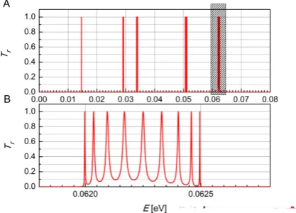 Fig. 2.  The calculated values of  coefficient for the wide of Trenergy range (0-0.08 eV) A) and the same values for a selected 