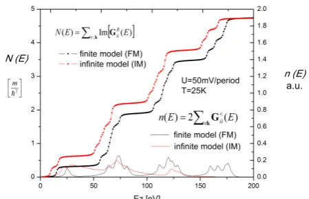 Figure 5 (left side) the imaginary diagonal elements of G<  are plotted for wave vector k=0